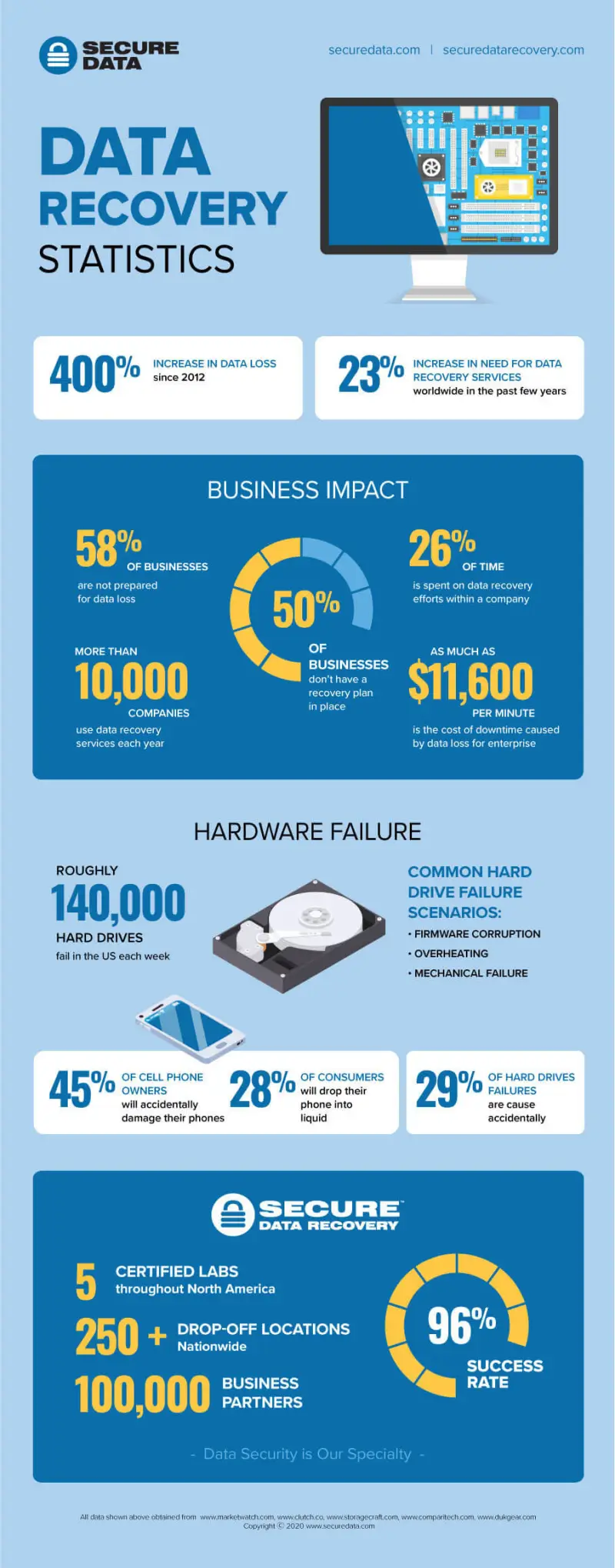 Data Recovery Statistics