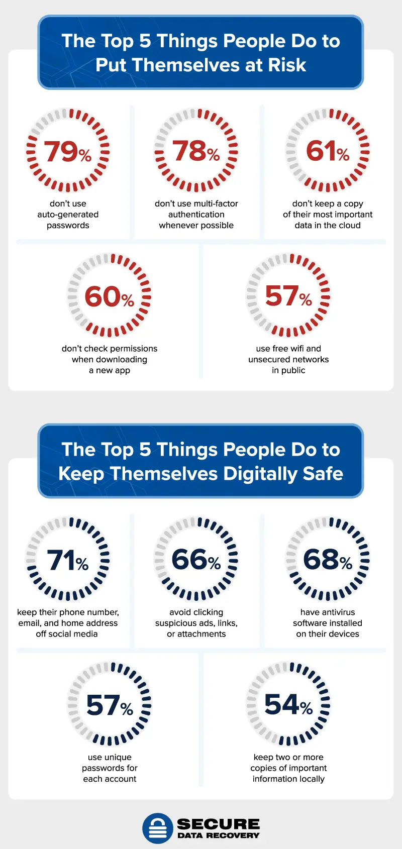 what people do to risk identity theft