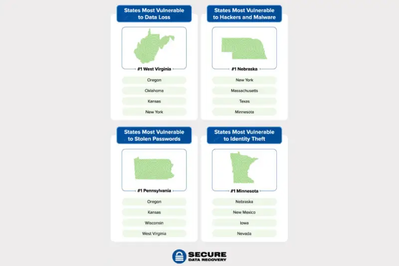 most digitally vulnerable states