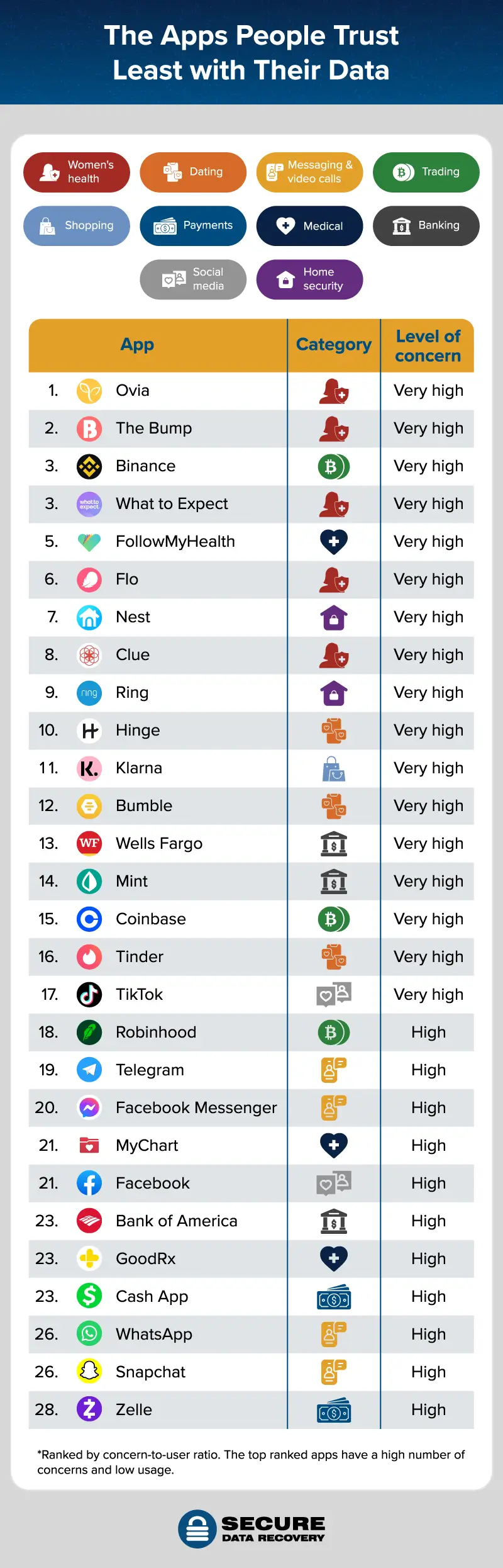 apps people trust least with their data