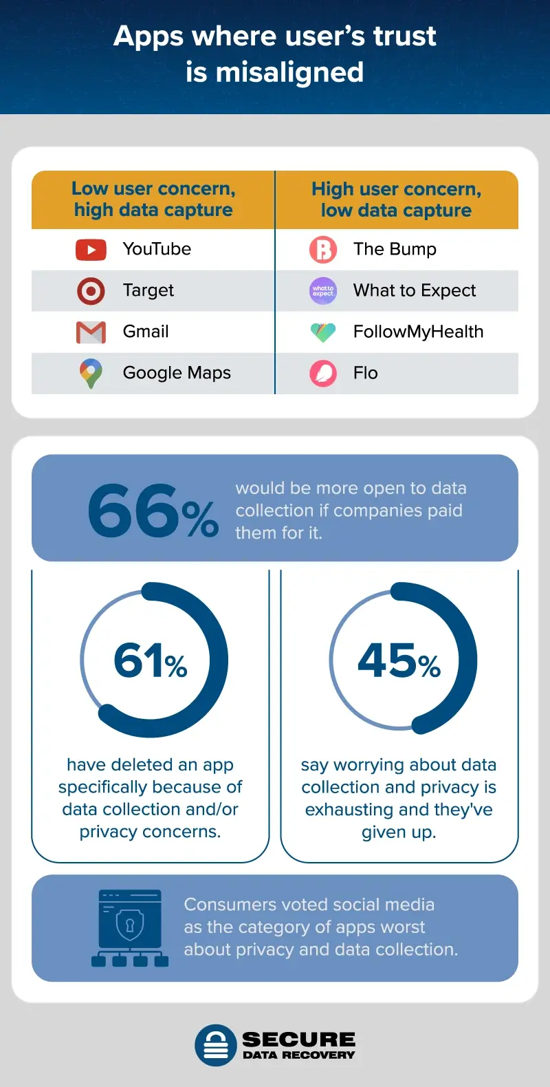 apps where user's trust is misaligned