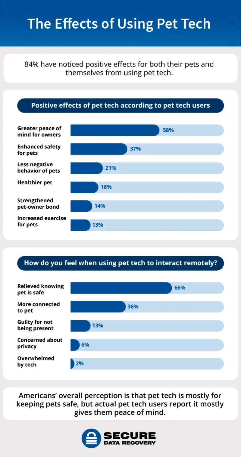 A bar graph showing the positive effects of pet tech