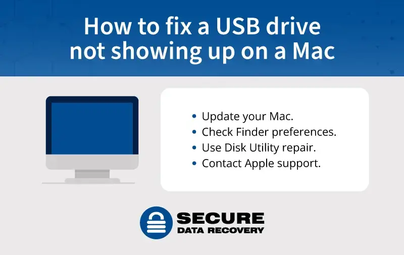 An infographic explaining how to fix a USB drive that does not appear on Macs.