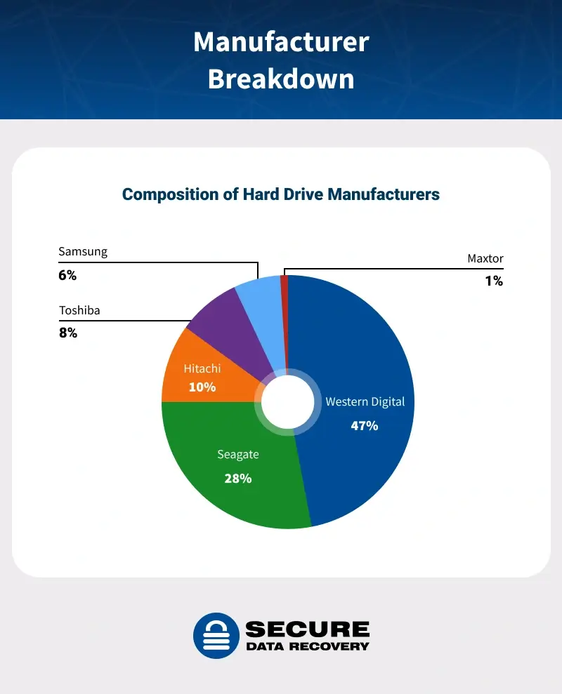 a pie chart showing the composition of hard drive manufacturers | Samsung 6% Toshiba 8% Manufacturer Breakdown Composition of Hard Drive Manufacturers Hitachi 10% Seagate 28% Western Digital 47% SECURE DATA RECOVERY Maxtor 1%
