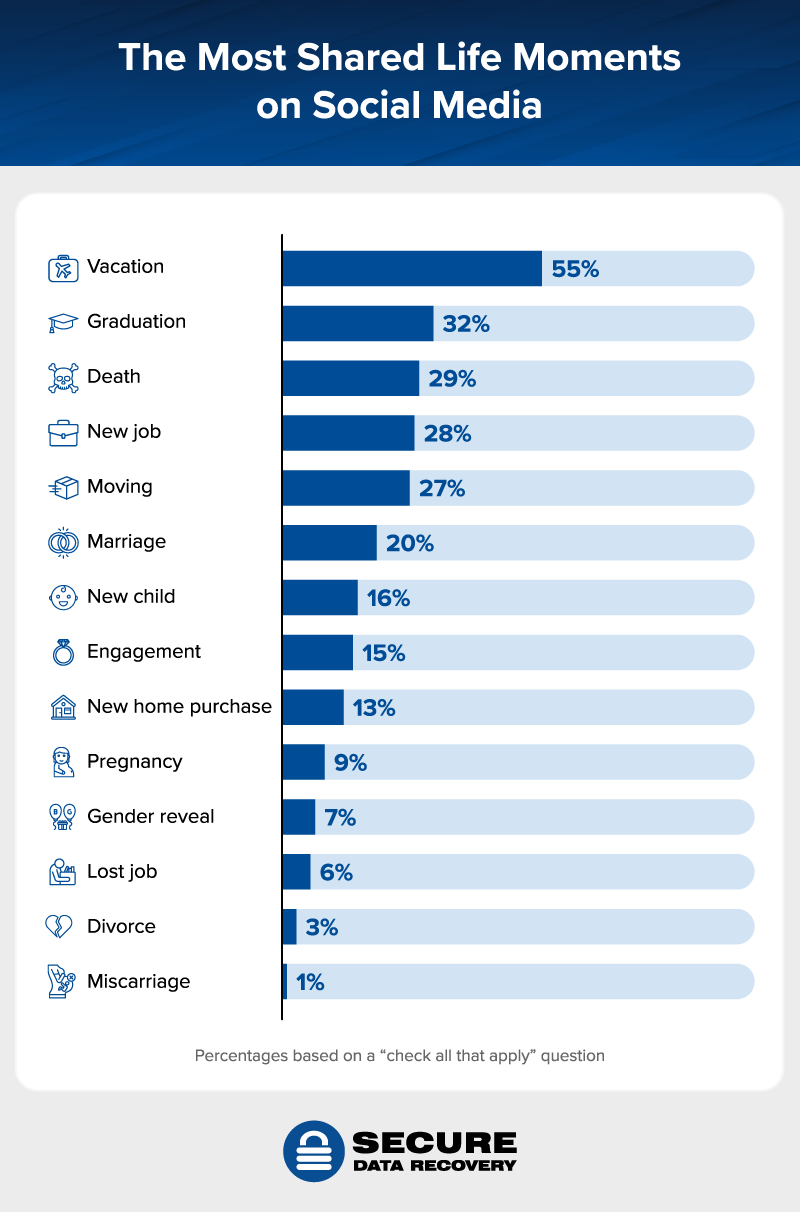the most shared life moments on social media