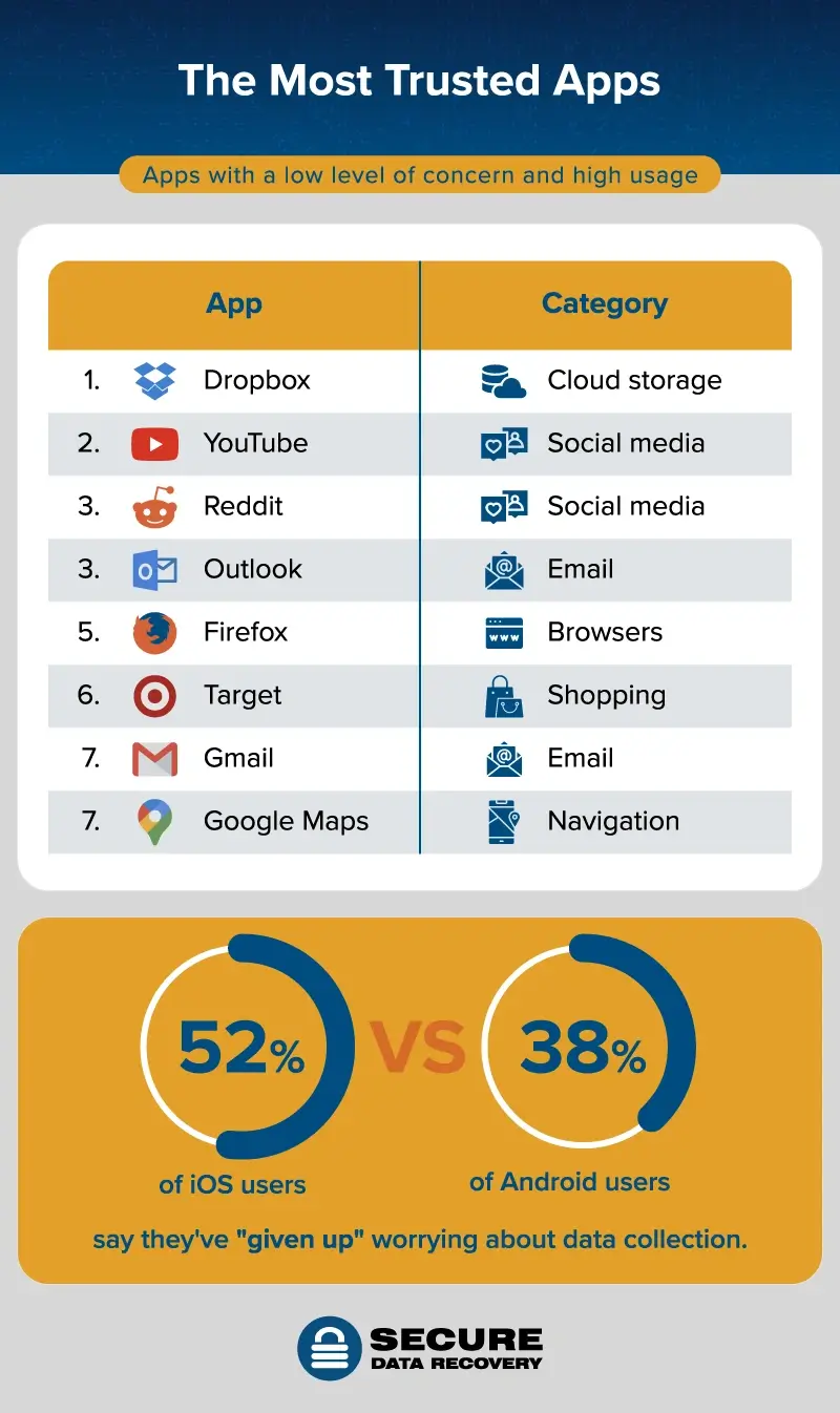 apps with a low concern level from users