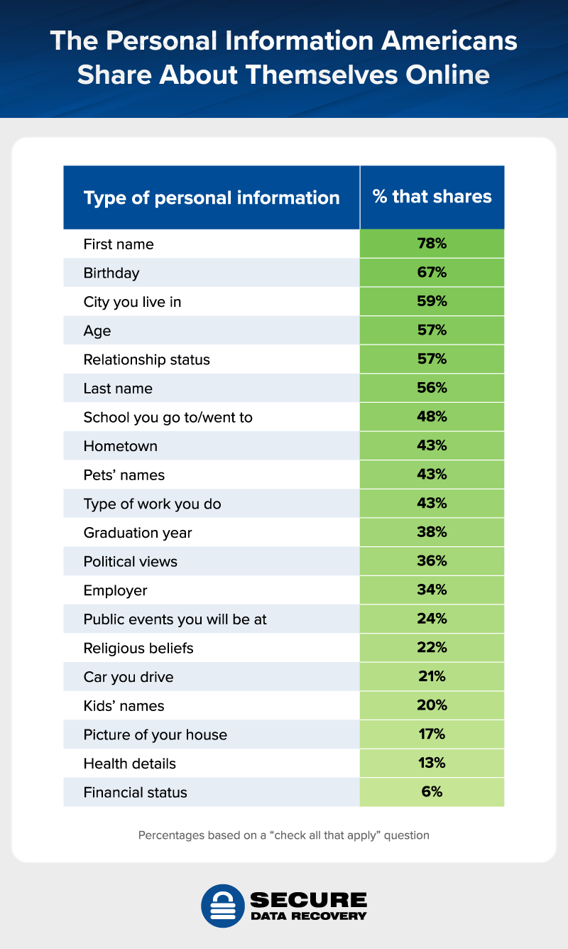 the personal information Americans share about themselves online