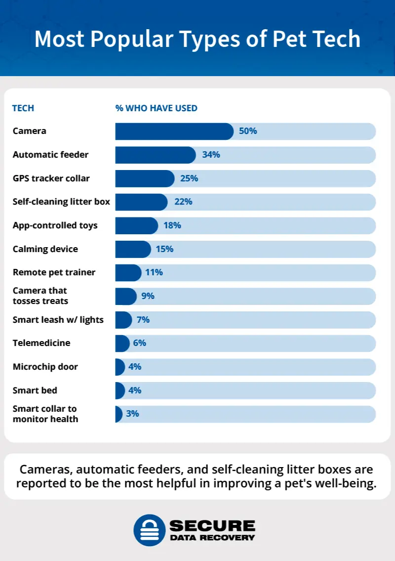 A bar graph showing the most popular types of pet tech