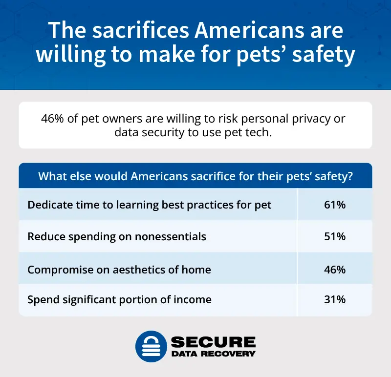 A bar graph on the sacrifices Americans are willing to make for their pets’ safety