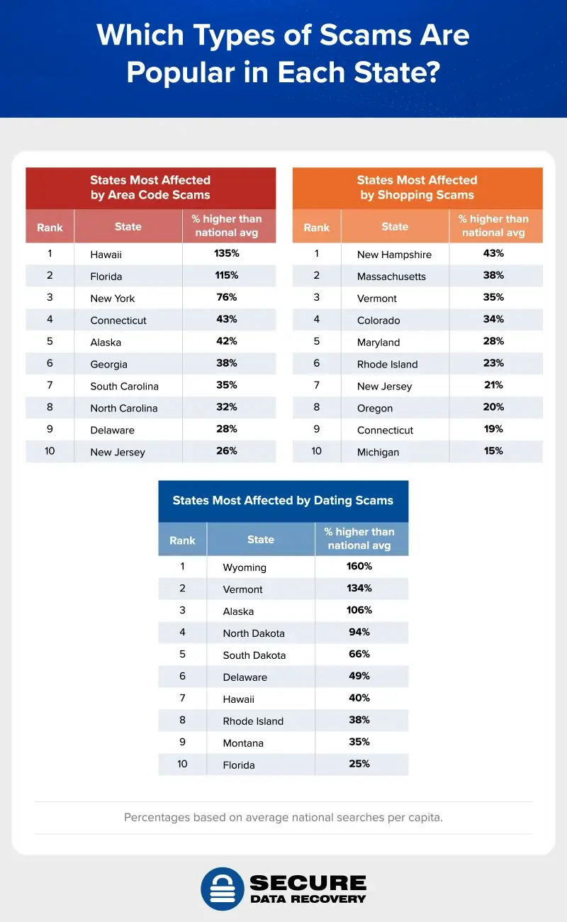 ranking of which states struggle most with shopping, dating, and area code scams