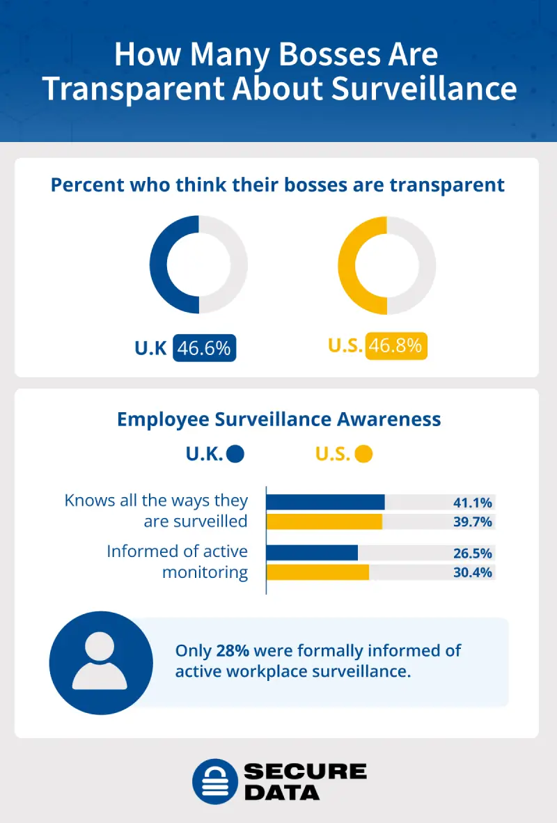 Dashboard showing the number of U.S. and U.K. employees surveilled by tracking method