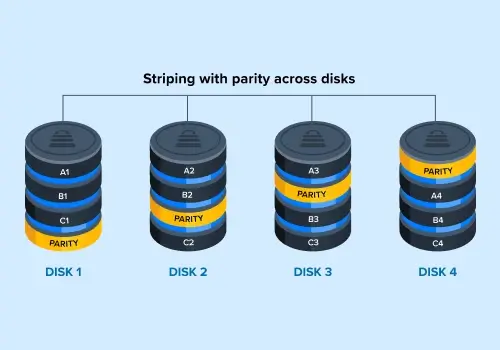 A diagram showing how RAID 5 gains performance by striping data across disks and redundancy through parity.