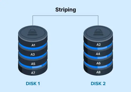 A diagram showing how RAID 0 gains performance by striping data across disks.