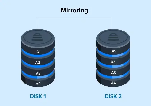 A diagram showing how RAID 1 gains redundancy through mirroring.