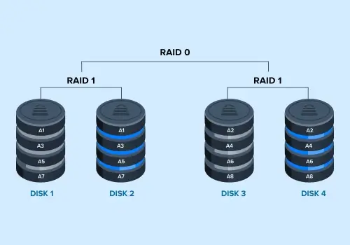 A diagram showing how RAID 10 gains performance by striping data across disks and redundancy through mirroring.