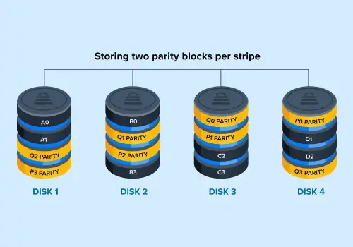 A diagram showing how RAID 6 gains performance by striping data across disks and redundancy through two sets of parity.