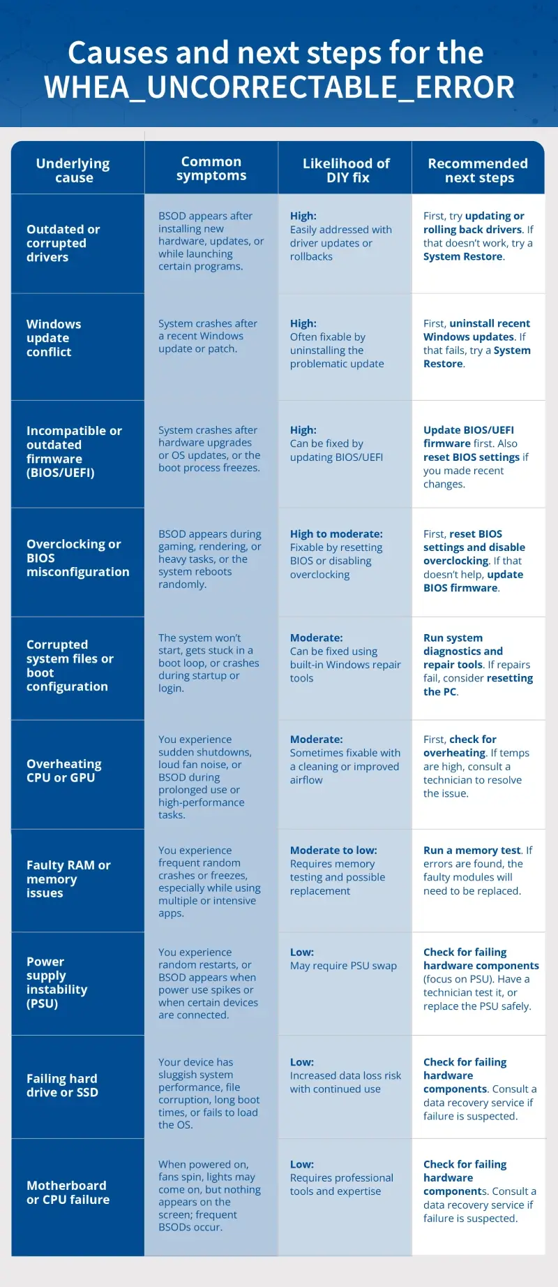 Causes and next steps for the WHEA_UNCORRECTABLE_ERROR