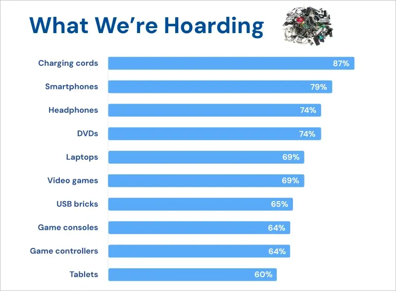A bar chart showing the most common tech items Americans hoard