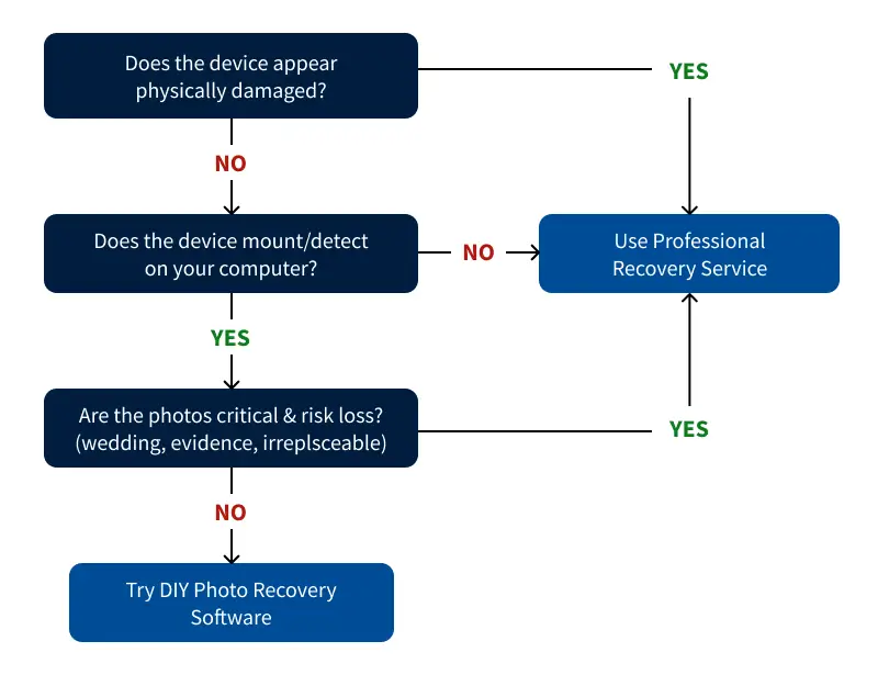 A flowchart that helps guide the decision-making process for photo recovery.