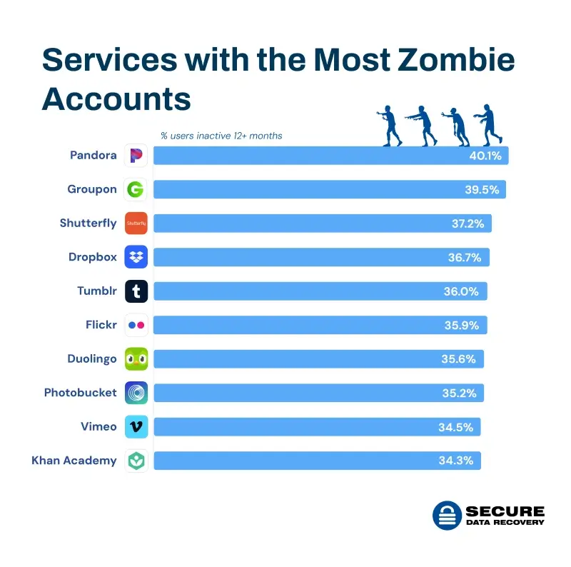 A bar chart showing the accounts Americans are most likely to leave unattended