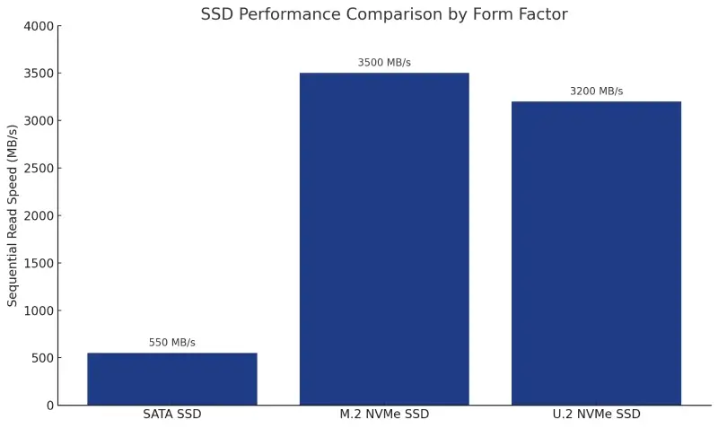 A chart comparing the performance of U.2 NVMe SSDs with SATA and M.2 NVMe SSDs.