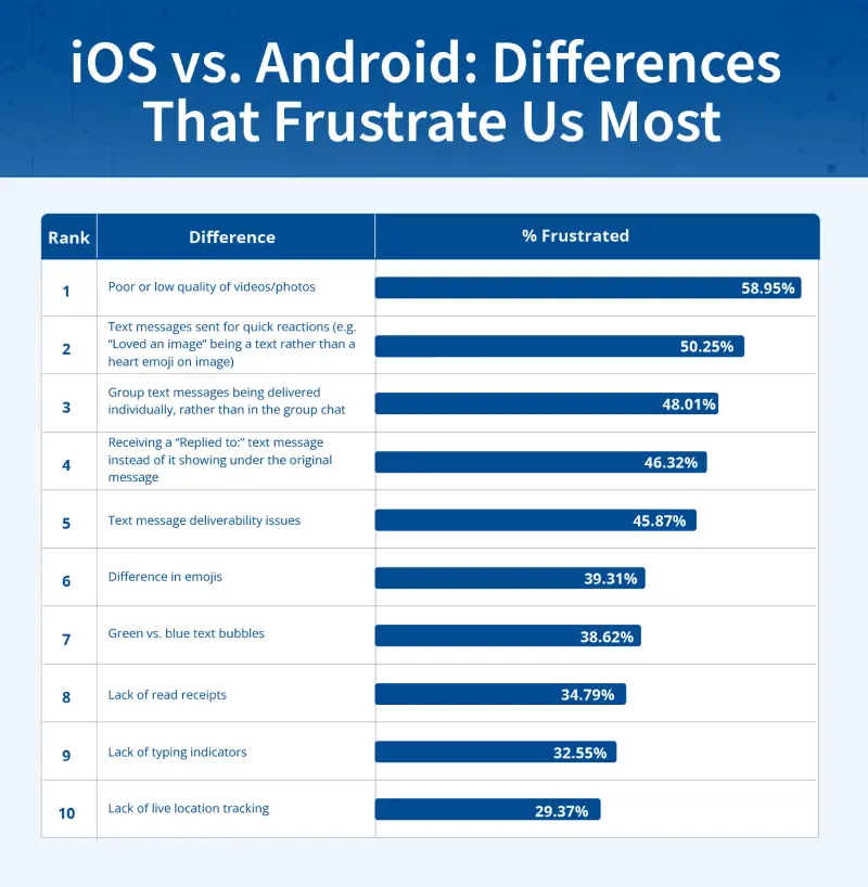 A bar chart showing the most common frustrations Americans experience when texting someone with a different phone