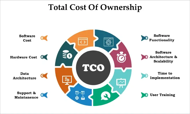 An infographic showing the various expenses included in total cost of ownership.