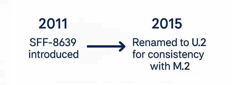 A graphic showing the change in the naming convention of the U.2 form factor.