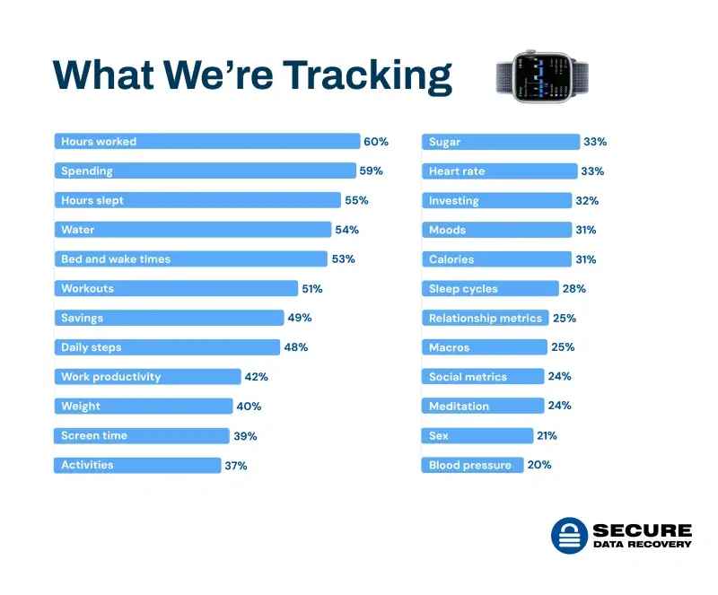 A bar chart showing the most common things people track