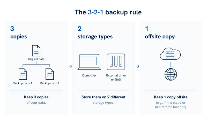 An infographic outlining the 3-2-1 backup strategy.