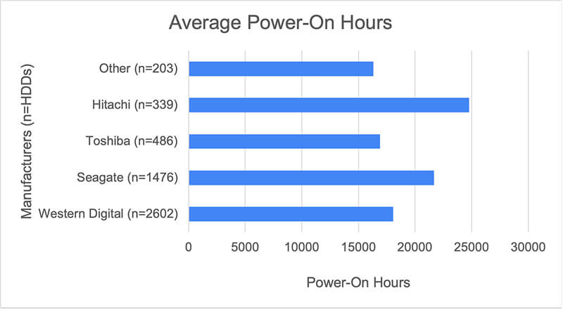 A graph displaying the average power-on hours of hard drives in the sample.