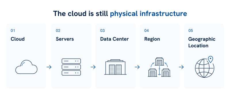 An infographic showing the physical infrastructure behind cloud platforms.