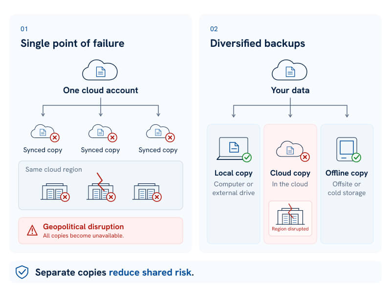 An infographic showing how the cloud still represents a single point of failure for backups.