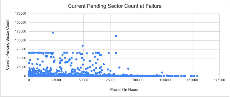 A scatter plot showing the current pending sector count at the moment of hard drive failure.