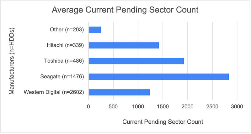 A graph displaying the average pending sector count of hard drives in the sample.