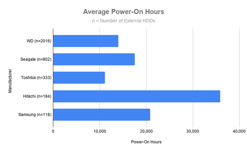A graph showing the average power-on hours of external hard drives in the sample.