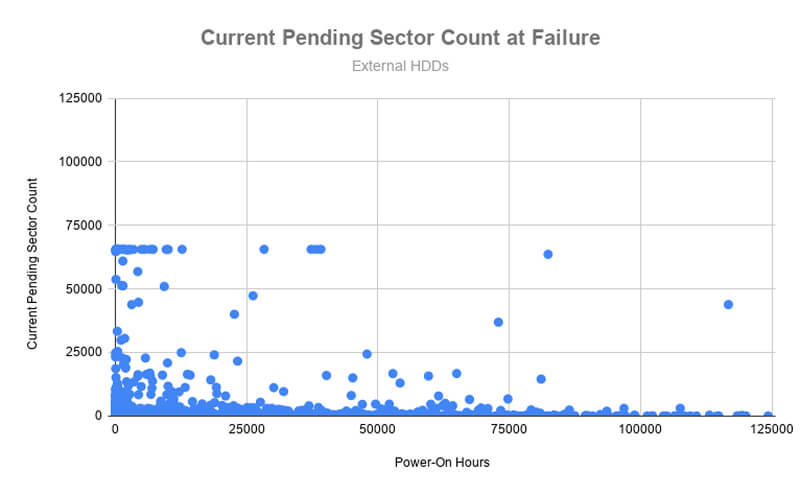 A scatter plot showing the pending sector count at moment of failure for external hard drives in the sample.