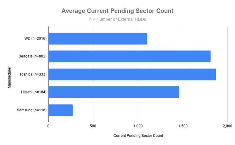A graph showing the average pending sector count of external hard drives in the sample.