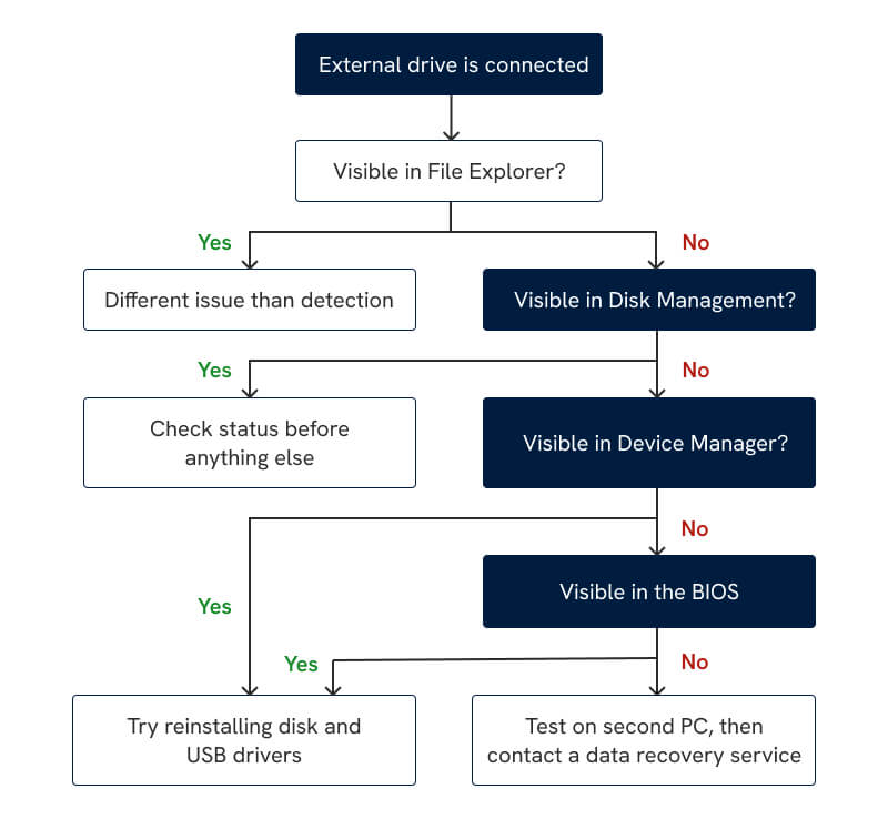 A diagram showing the diagnostic path for an external hard drive not showing up in Windows.
