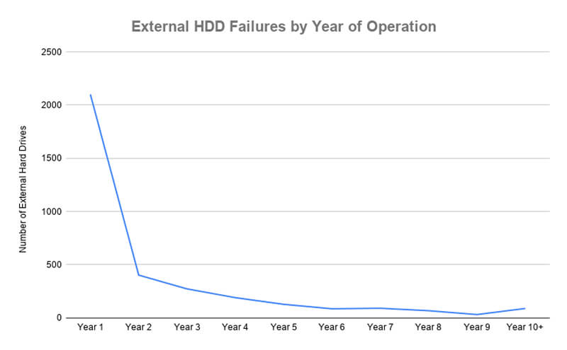 A curve showing external hard drive failure by their years of operation.