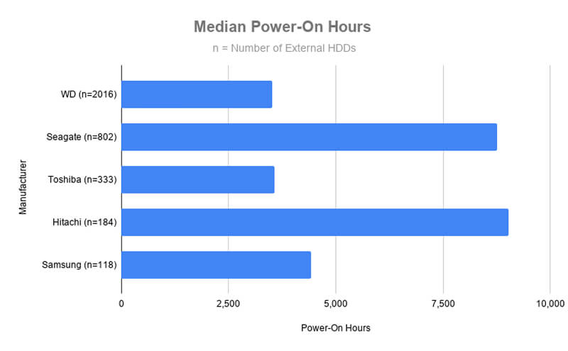 A graph showing the median power-on hours of external hard drives in the sample.