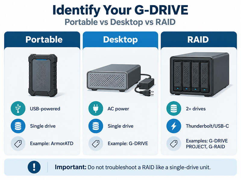 An infographic outlining the difference in G-DRIVE devices.