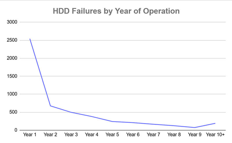 A failure curve for hard drives by their year of operation.