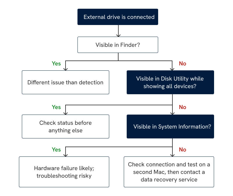 A diagram showing the diagnostic path for an external drive not showing up on Mac.