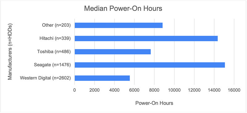 A graph displaying the median power-on hours of hard drives in the sample.