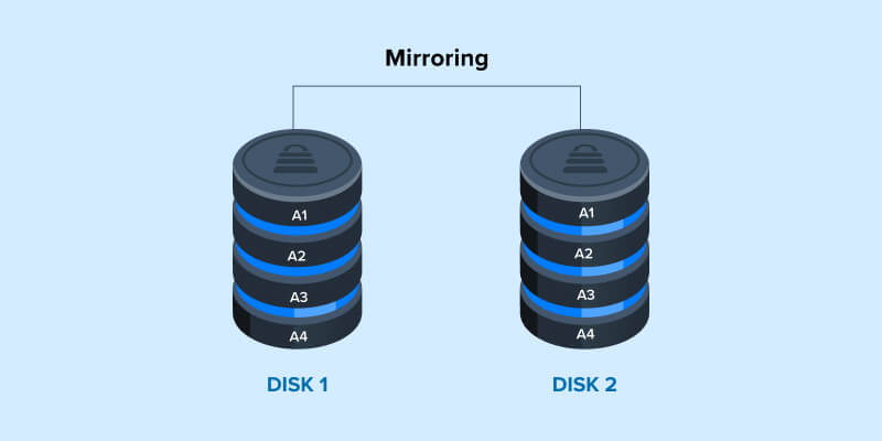 A diagram showing how RAID 1 stores data.
