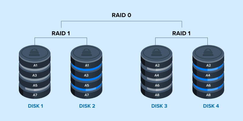 A diagram showing how RAID 10 stores data.