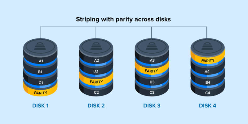 A diagram showing how RAID 5 stores data.
