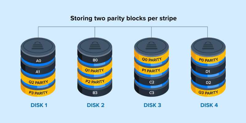 A diagram showing how RAID 6 stores data.
