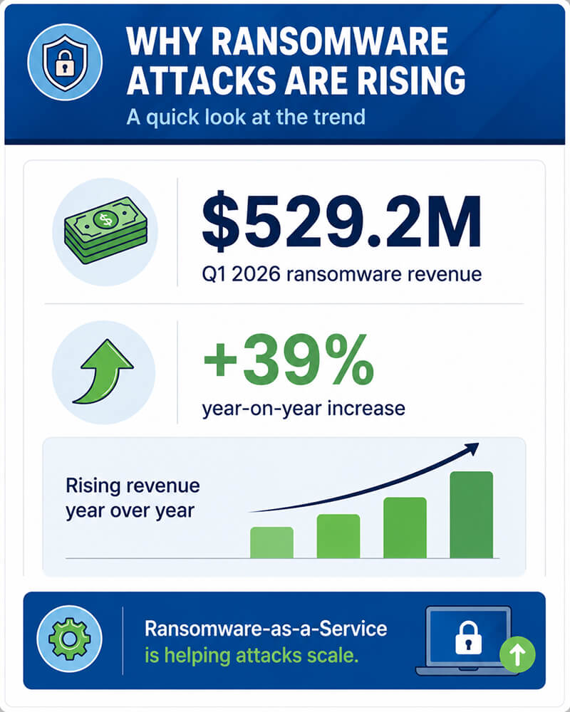 An infographic showing trends and rising revenue for ransomware attacks.